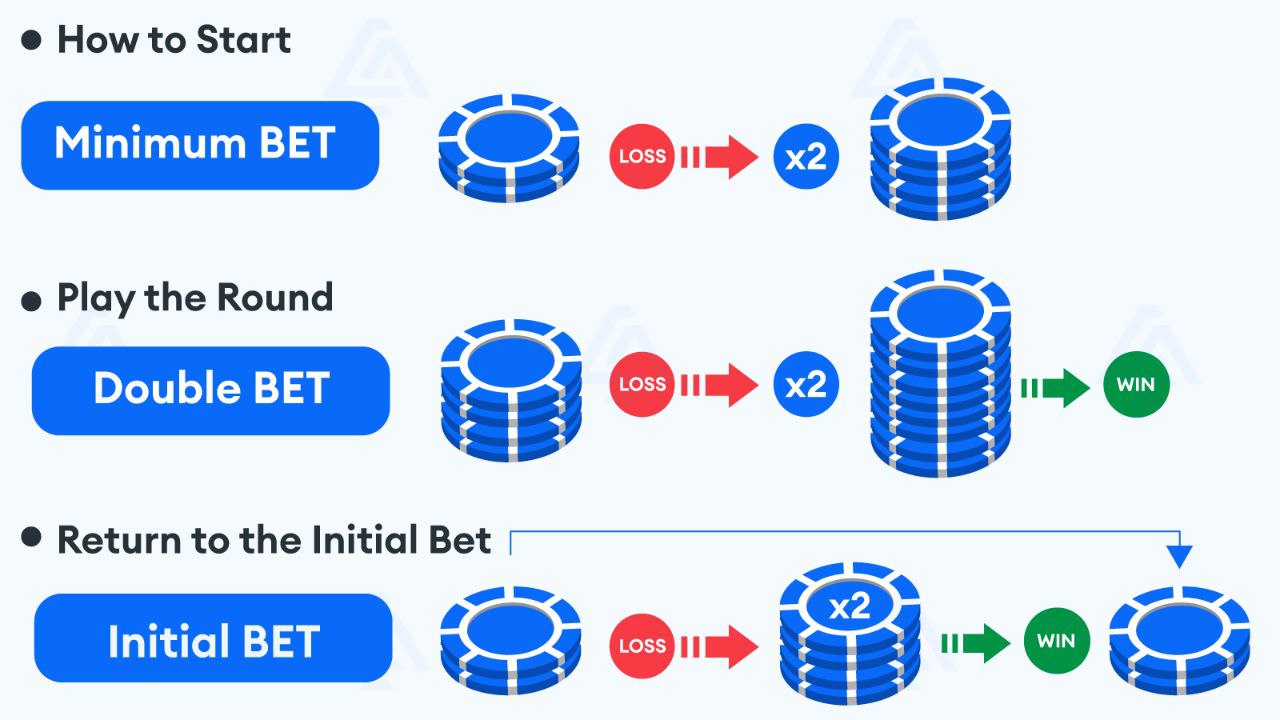 مارتینگل در پیش بینی ورزشی